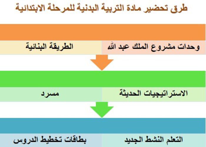 طرق تحضير مادة تربية بدنية للمرحلة الابتدائية