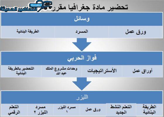 طرق تحضير مادة جغرافيا مقررات