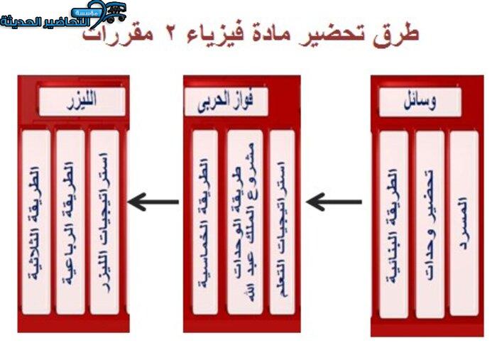 مهارات الطاقة والشغل فيزياء 2 مقررات