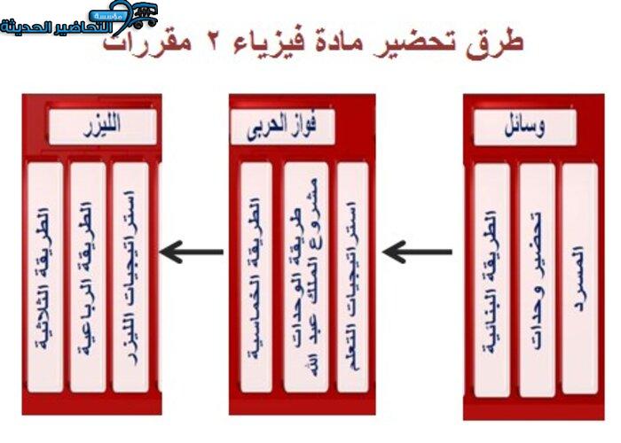 طرق تحضير مادة فيزياء 2 مقررات