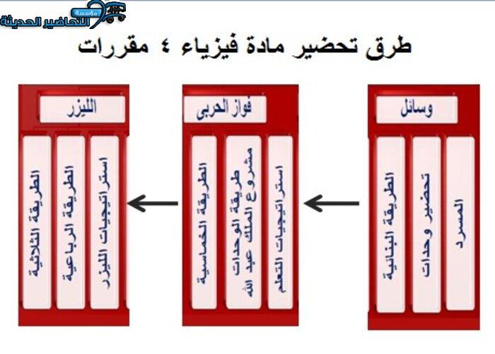 حل اسئلة النواة فيزياء 4 مقررات