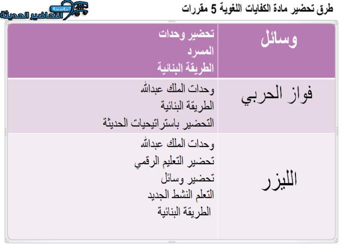طرق تحضير مادة كفايات لغوية 5 مقررات