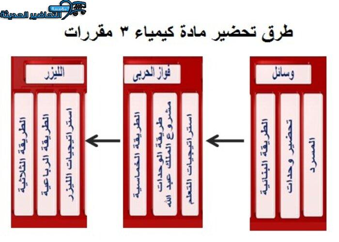 بوربوينت درس حساب التغير في المحتوي الحراري مادة الكيمياء 3 نظام المقررات