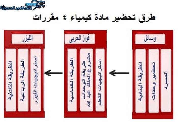 طرق تحضير مادة كيمياء 4 مقررات