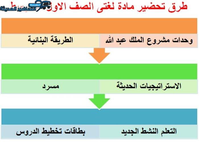 مفردات الدرس لمنصة مدرستى لغتي أول متوسط الفصل الثاني