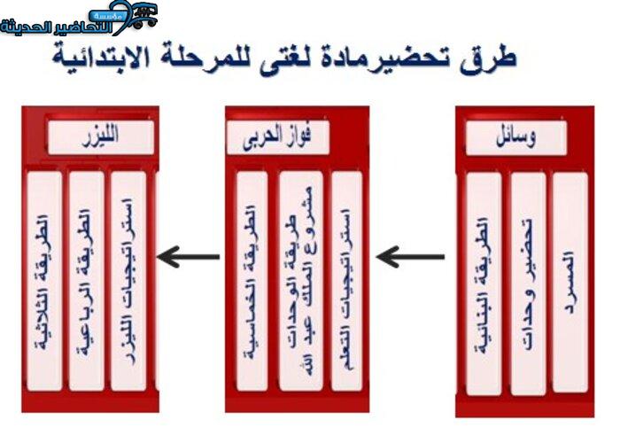 تحضير درس طعام ملوث مادة لغتي أول ابتدائي الفصل الدراسي الثاني 