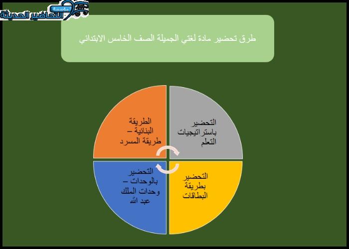 طرق تحضير مادة لغتي الجميلة