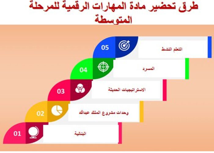 طرق تحضير مادة مهارات رقمية للمرحلة المتوسطة