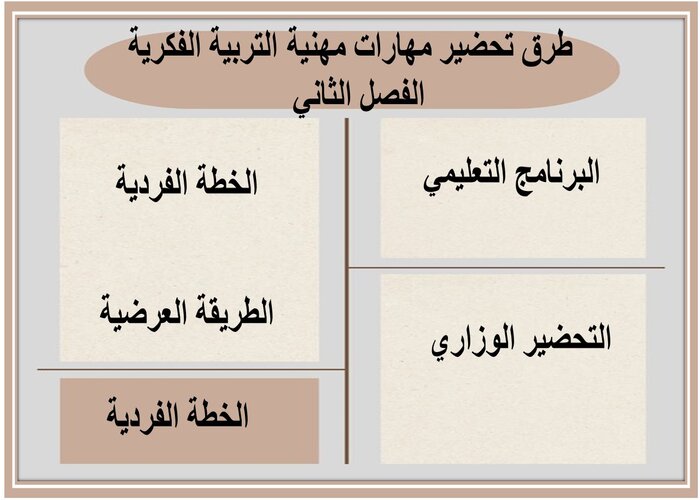 مفردات الدرس لمنصه مدرستي مهارات مهنية التربية الفكرية الفصل الثاني   