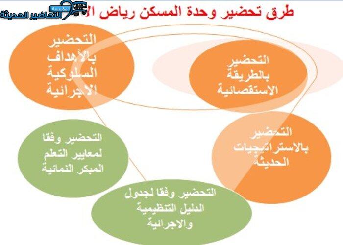 تحضير وحدة المسكن رياض الأطفال تحضير وحدة المسكن رياض الأطفال