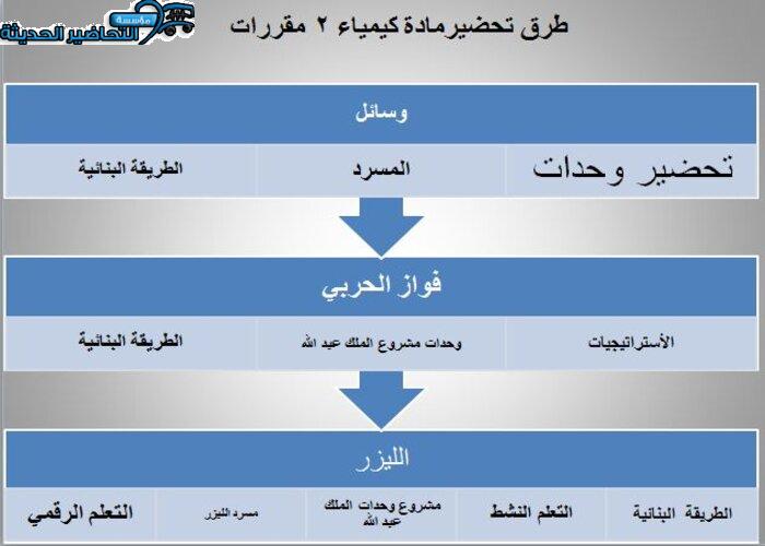 طرق تحضيرمادة كيمياء 2 مقررات