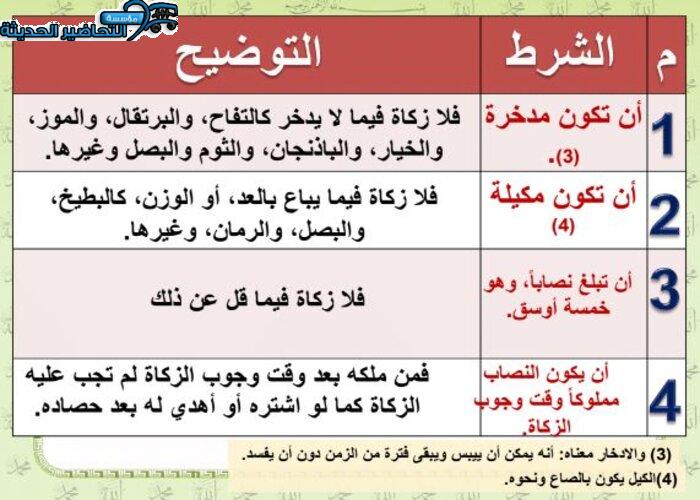 عروض بوربوينت مادة الفقه ثاني متوسط فصل دراسي أول 