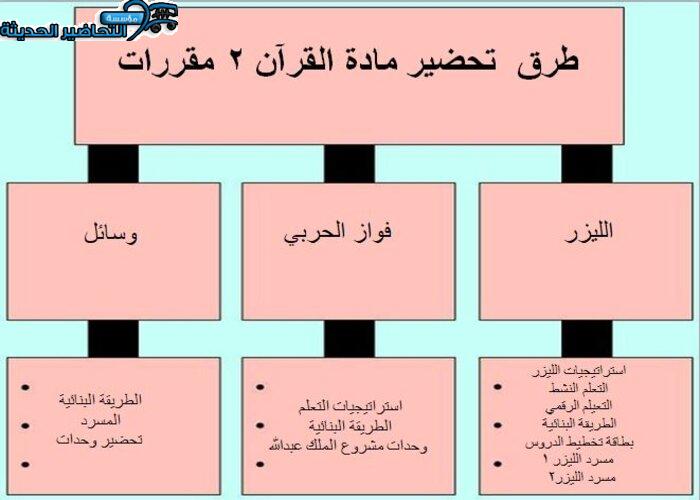 طرق تحضير مادة القرآن الكريم 2 مقررات