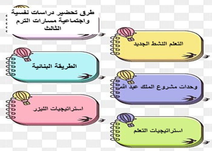 كتاب مادة دراسات نفسية واجتماعية مسارات الترم الثالث