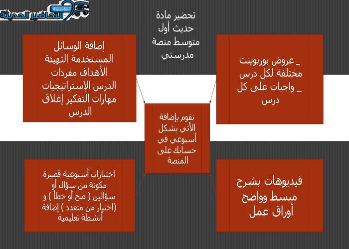 مفردات الدرس حديث أول متوسط منصة مدرستي