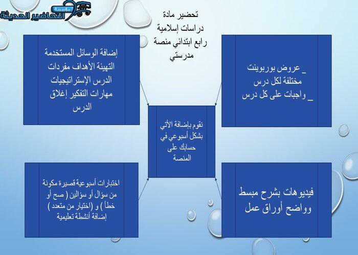 مفردات الدرس دراسات إسلامية رابع ابتدائي منصة مدرستي