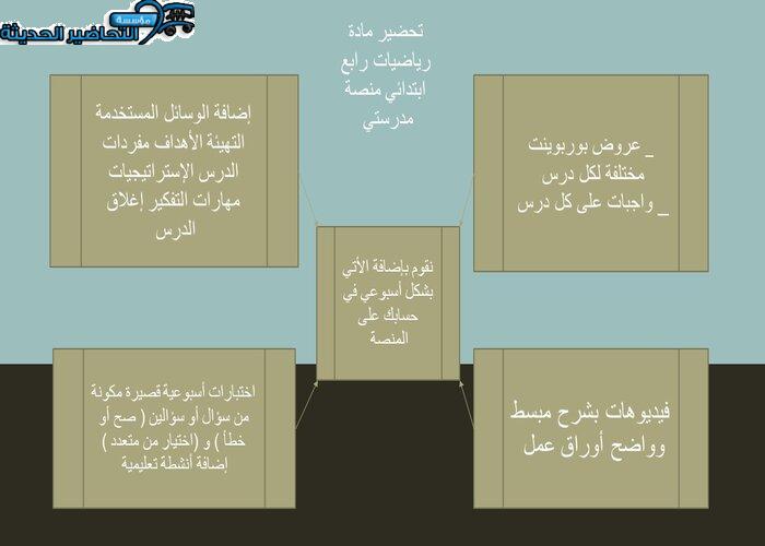 مفردات الدرس رياضيات رابع ابتدائي منصة مدرستي