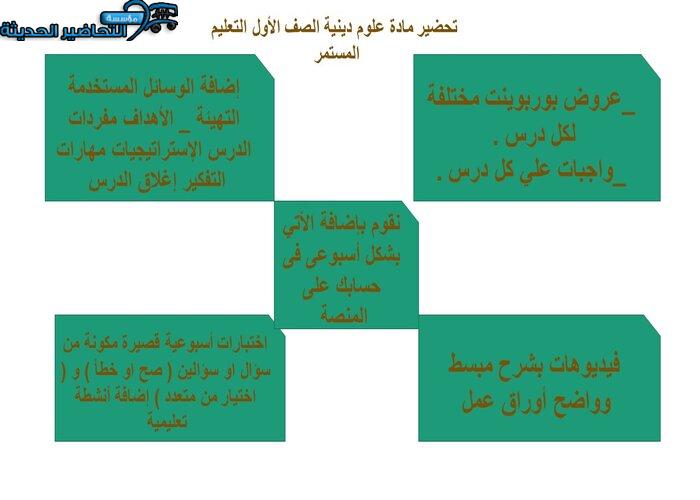 مفردات الدرس علوم دينية الصف الأول التعليم المستمر