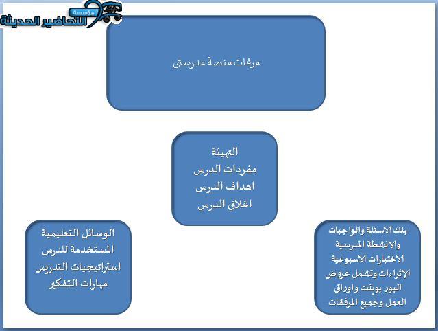 مهارات التفكير مهارات رقمية ثالث ثانوي تربية فكرية منصة مدرستي
