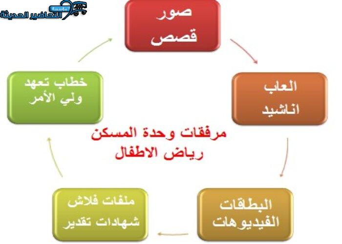 تحضير وحدة المسكن رياض الأطفال تحضير وحدة المسكن رياض الأطفال
