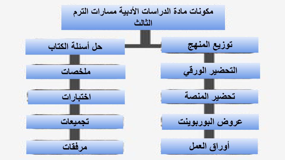 مفردات الدرس الدراسات الأدبية مسارات الترم الثالث