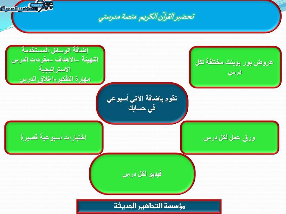 مفردات الدرس القرآن الكريم منصة مدرستي