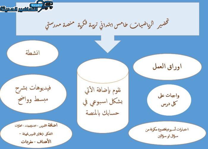 مفردات الدرس رياضيات خامس ابتدائي فكرية منصة مدرستي