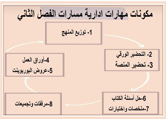 مفردات الدرس لمنصه مدرستى مهارات ادارية مسارات الفصل الثاني 