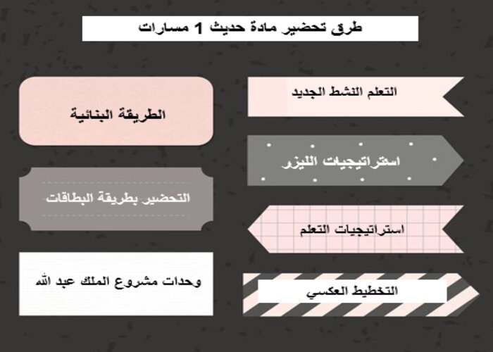 مفردات الدرس مادة حديث 1 مسارات الفصل الثالث مفردات الدرس مادة حديث 1 مسارات الفصل الثالث