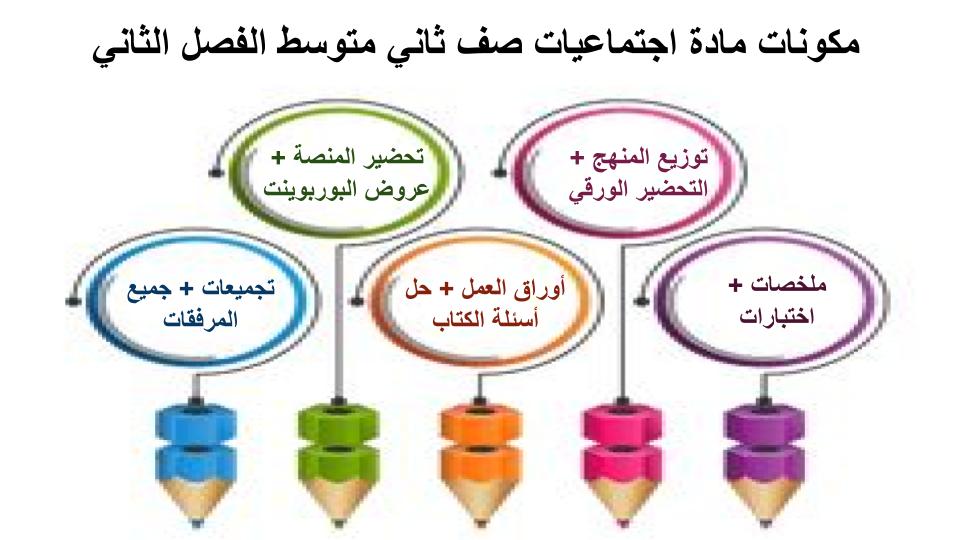 مفردات الدرس منصة مدرستى اجتماعيات صف ثاني متوسط الفصل الثاني