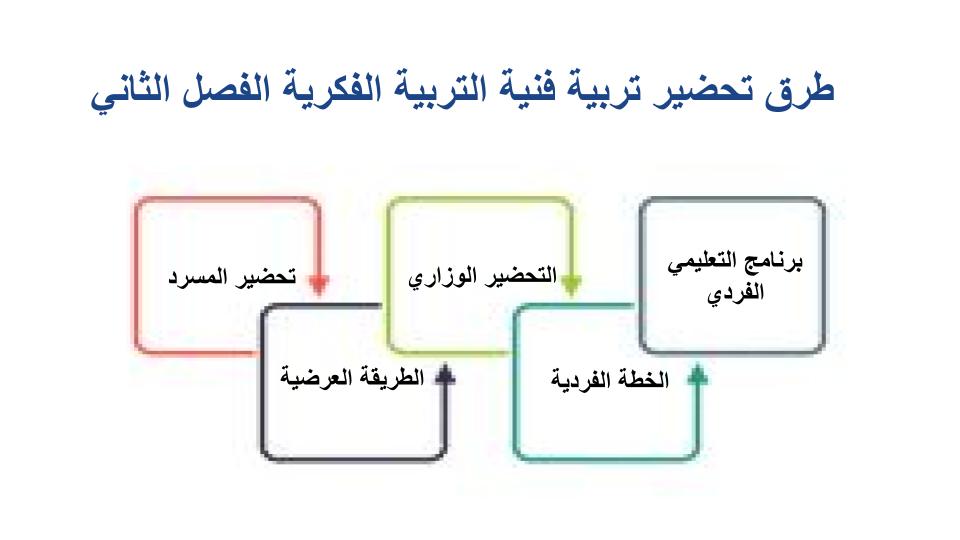 مفردات الدرس منصة مدرستى تربية فنية التربية الفكرية الفصل الثاني