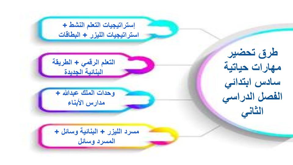 مفردات الدرس منصة مدرستى مادة مهارات حياتية الصف السادس الابتدائي الفصل الثاني