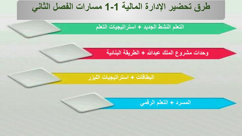 مفردات الدرس منصة مدرستي الإدارة المالية 1-1 مسارات الفصل الثاني مفردات الدرس منصة مدرستي الإدارة المالية 1-1 مسارات الفصل الثاني