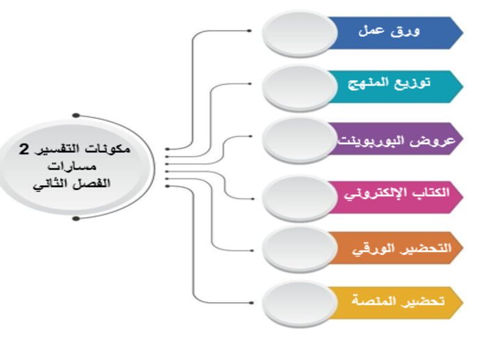 مفردات الدرس منصة مدرستي التفسير 2 مسارات الفصل الثاني