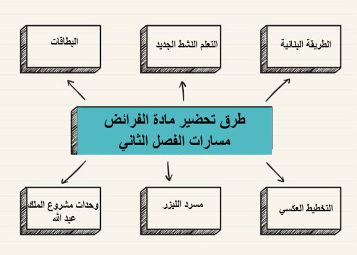 مفردات الدرس منصة مدرستي الفرائض مسارات الفصل الثاني