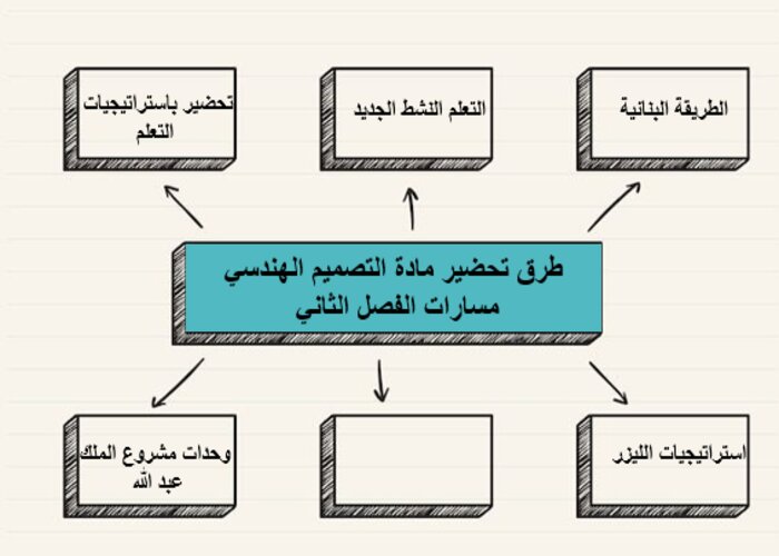 مفردات الدرس منصة مدرستي تصميم هندسي مسارات الفصل الثاني مفردات الدرس منصة مدرستي تصميم هندسي مسارات الفصل الثاني