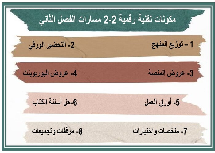مفردات الدرس منصة مدرستي تقنية رقمية 2-2 مسارات الفصل الثاني مفردات الدرس منصة مدرستي تقنية رقمية 2-2 مسارات الفصل الثاني