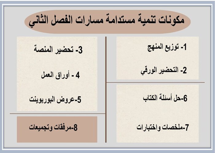 مفردات الدرس منصة مدرستي تنمية مستدامة مسارات الفصل الثاني  