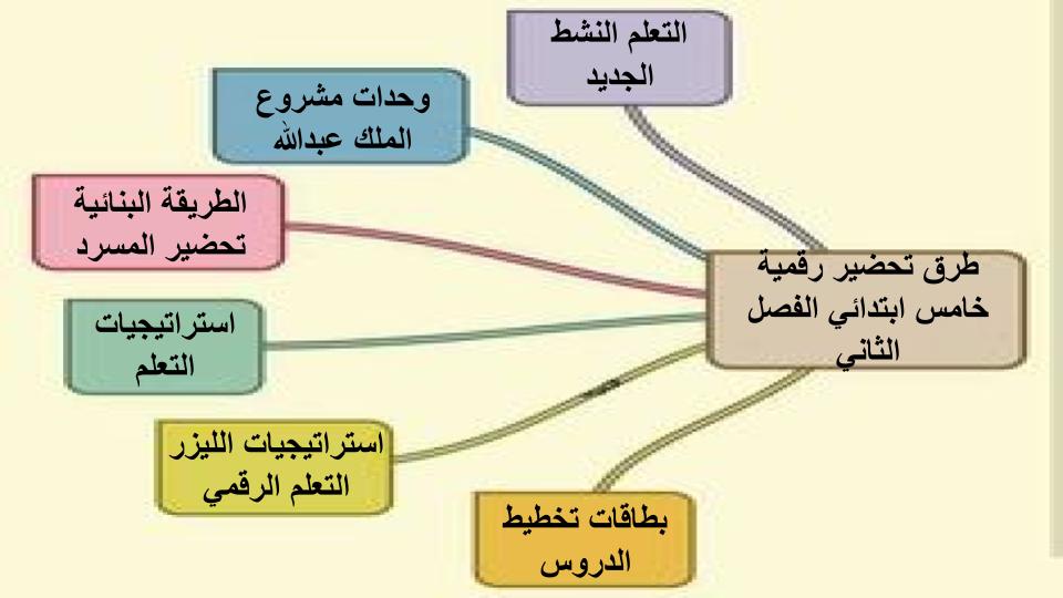 مفردات الدرس منصة مدرستي رقمية صف خامس ابتدائي الفصل الثاني