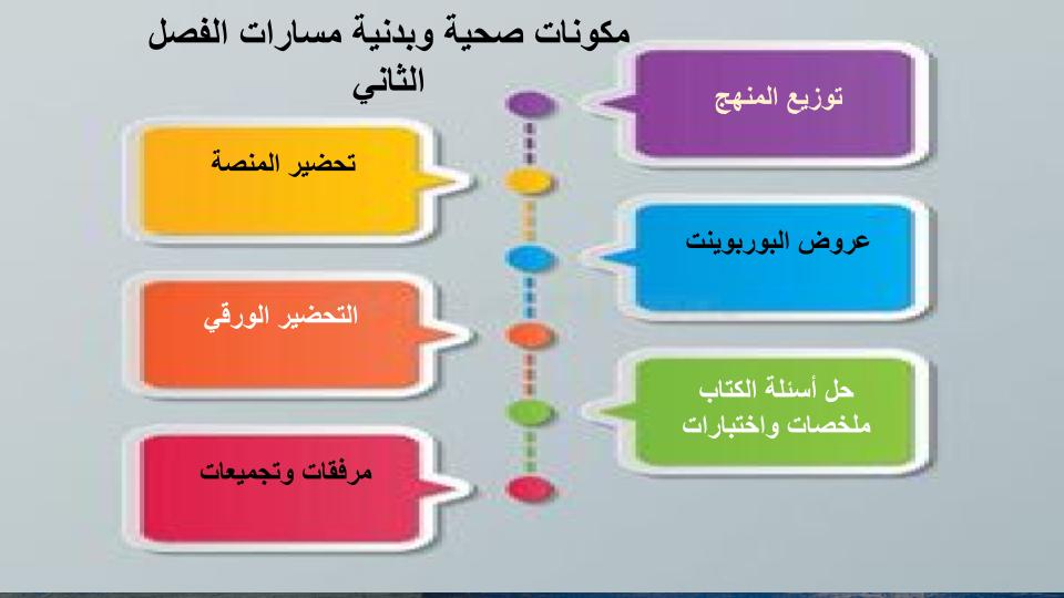 مفردات الدرس منصة مدرستي صحية وبدنية 1-1 مسارات الفصل الثاني