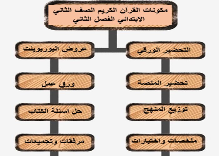 مفردات الدرس منصة مدرستي قرآن الكريم الصف الثاني الابتدائي الفصل الثاني