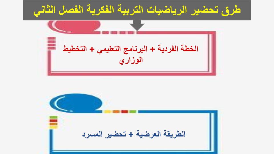 مفردات الدرس منصه مدرستى رياضيات التربية الفكرية الفصل الثاني