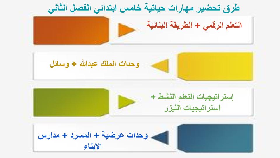 مفردات الدرس منصه مدرستي المهارات الحياتية الصف الخامس الابتدائي الفصل الثاني