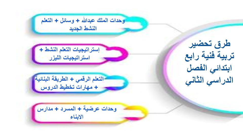مفردات الدرس منصه مدرستي تربيه فنية الصف الرابع الابتدائي الفصل الثاني