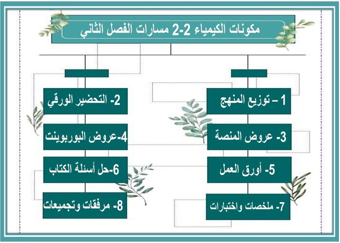 اثراءات منصة مدرستي الكيمياء 2-2 مسارات الفصل الثاني اثراءات منصة مدرستي الكيمياء 2-2 مسارات الفصل الثاني