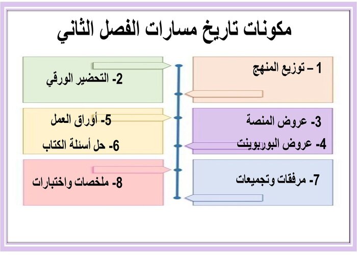 مهارات التفكير منصه مدرستى تاريخ مسارات الفصل الثاني
