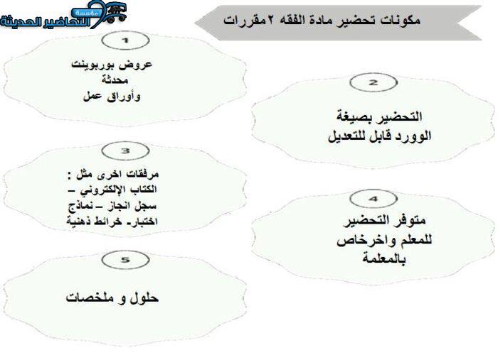 بور بوينت درس الغبن مادة فقه 2 مقررات