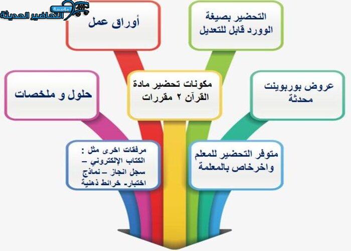 مكونات تحضير مادة القرآن الكريم 2 مقررات