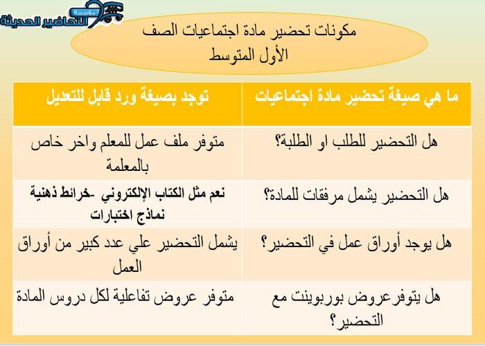 مكونات تحضير مادة اجتماعيات الصف الأول المتوسط