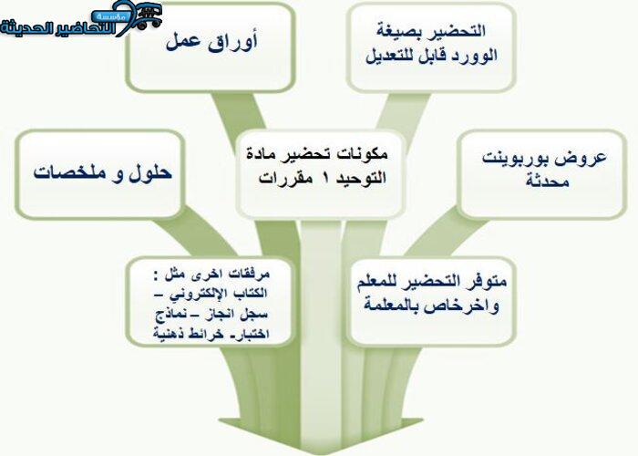 مكونات تحضير مادة التوحيد 1 مقررات